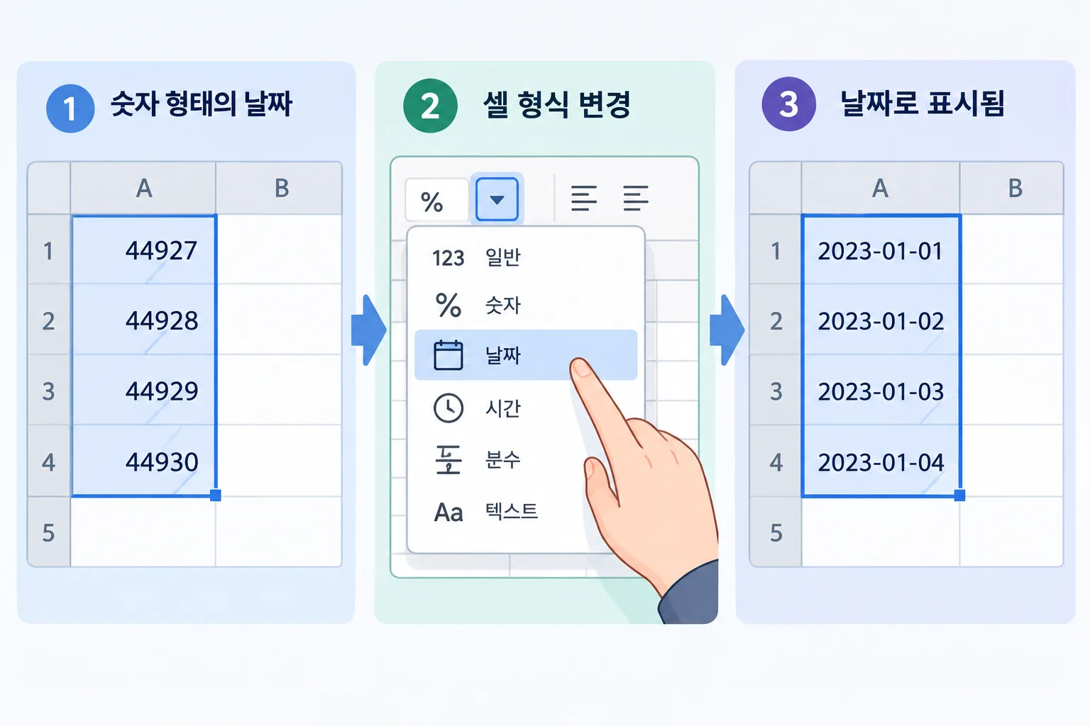 숫자로 표시된 날짜 셀에 날짜 형식을 적용하는 해결 절차 일러스트