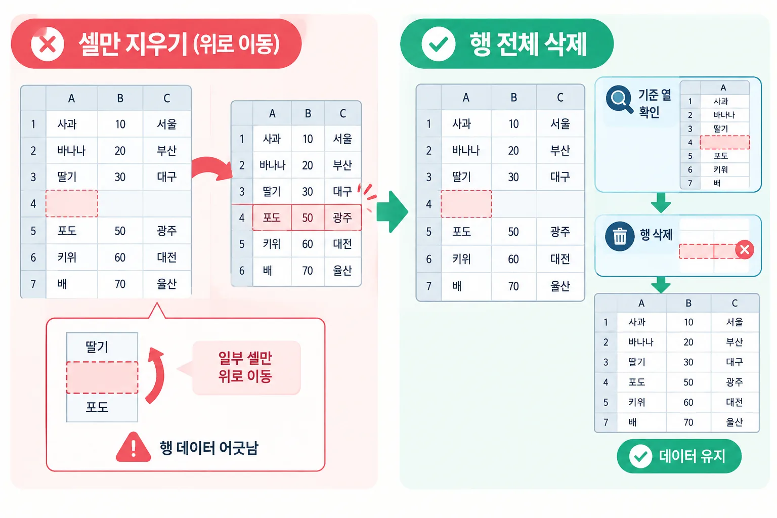 일부 셀만 위로 이동하는 방식과 행 전체 삭제 방식의 차이를 비교한 엑셀 데이터 정리 일러스트