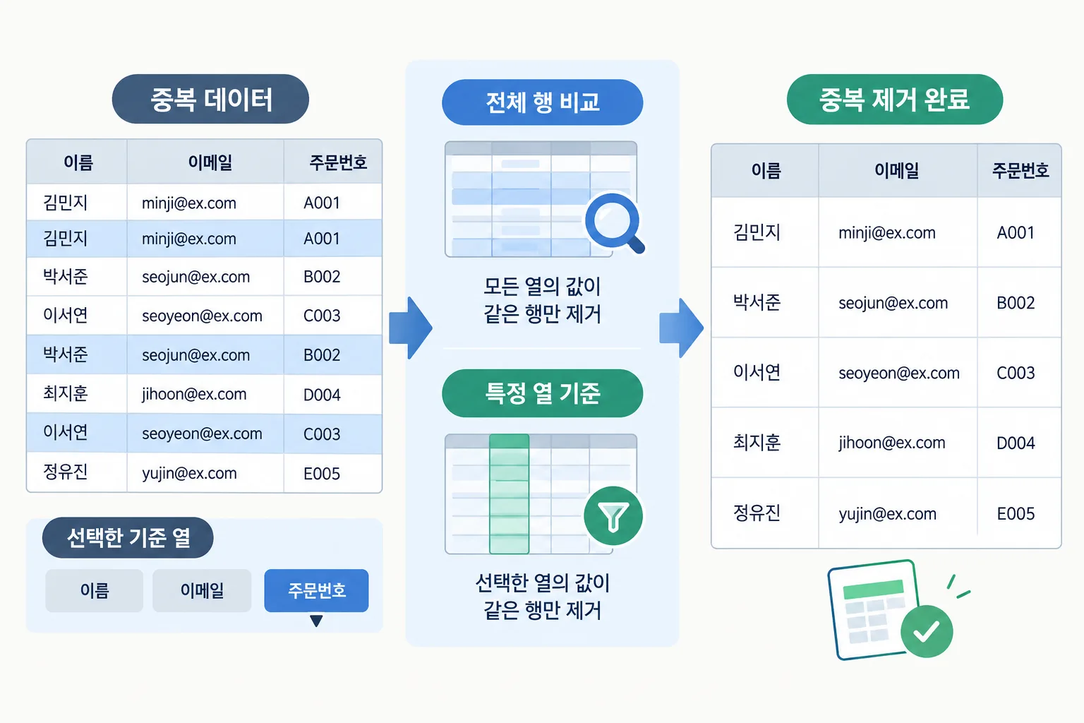 여러 열의 중복 행을 비교한 뒤 고유한 데이터 목록만 남기는 과정